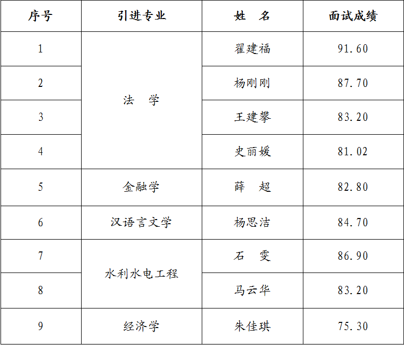 市产投集团2023年引进急需紧缺人才面试成绩公告(图1)